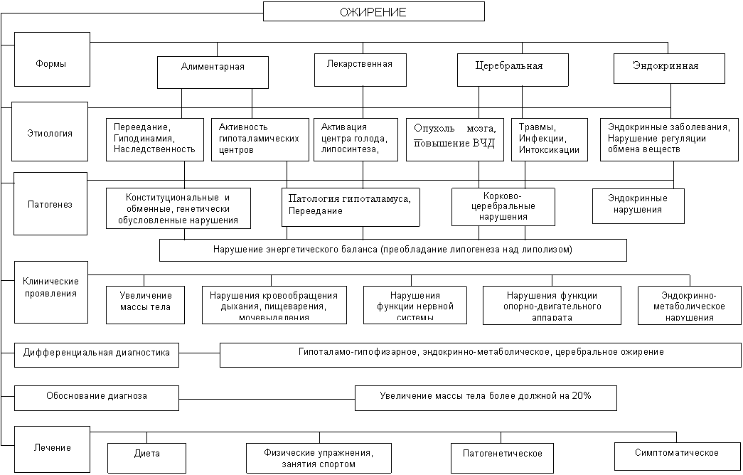 Реферат: Дифференциальный диагноз при ожирении